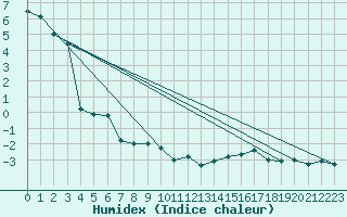 Courbe de l'humidex pour Tarcu Mountain