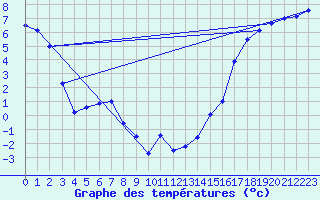 Courbe de tempratures pour La Glace Agcm
