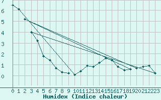 Courbe de l'humidex pour Sattel-Aegeri (Sw)