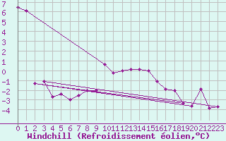 Courbe du refroidissement olien pour Hjerkinn Ii