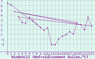 Courbe du refroidissement olien pour Fcamp (76)