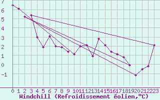 Courbe du refroidissement olien pour Ascros (06)