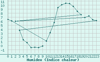 Courbe de l'humidex pour Muret (31)