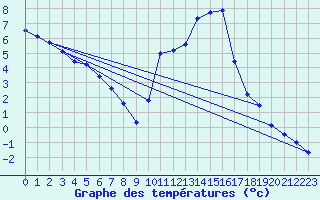 Courbe de tempratures pour Lans-en-Vercors (38)