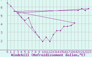 Courbe du refroidissement olien pour Saint-Martin-du-Bec (76)