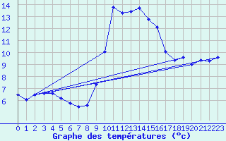 Courbe de tempratures pour Solenzara - Base arienne (2B)