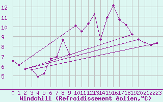 Courbe du refroidissement olien pour Vinga
