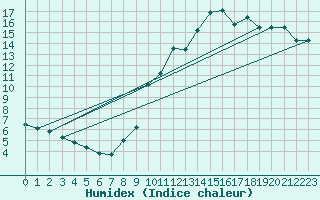 Courbe de l'humidex pour Figueras de Castropol