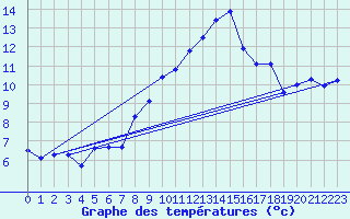 Courbe de tempratures pour Plaffeien-Oberschrot