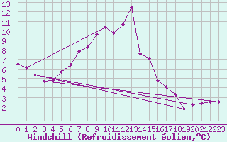 Courbe du refroidissement olien pour Bad Marienberg