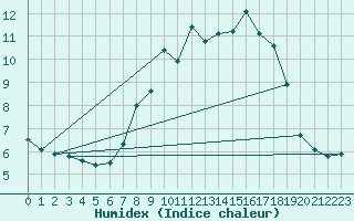 Courbe de l'humidex pour Freudenstadt