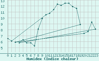 Courbe de l'humidex pour Port d'Aula - Nivose (09)