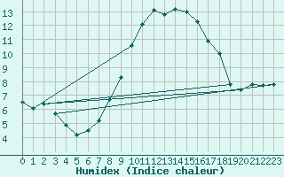 Courbe de l'humidex pour Boltigen