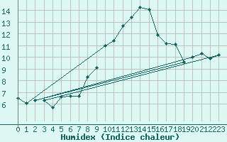 Courbe de l'humidex pour Plaffeien-Oberschrot