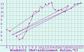 Courbe du refroidissement olien pour Casement Aerodrome