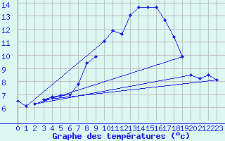 Courbe de tempratures pour Napf (Sw)