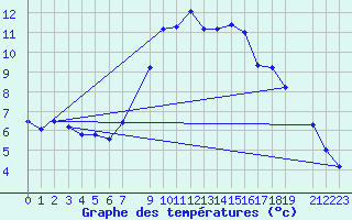 Courbe de tempratures pour Lisca