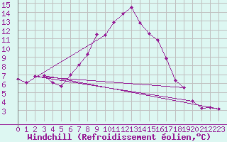 Courbe du refroidissement olien pour Bremervoerde