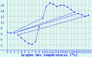Courbe de tempratures pour Belfort-Dorans (90)