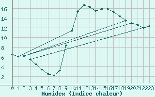 Courbe de l'humidex pour Belfort-Dorans (90)