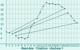 Courbe de l'humidex pour Champtercier (04)