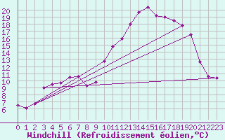 Courbe du refroidissement olien pour Sainte-Locadie (66)