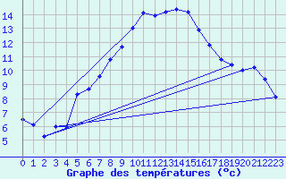 Courbe de tempratures pour Aschersleben-Mehring