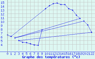 Courbe de tempratures pour Orlu - Les Ioules (09)
