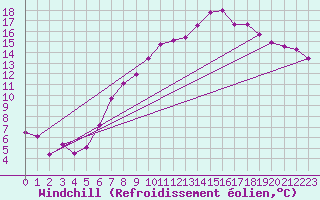 Courbe du refroidissement olien pour Luedenscheid