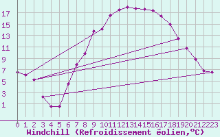 Courbe du refroidissement olien pour Gardelegen