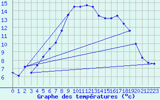 Courbe de tempratures pour Tibenham Airfield