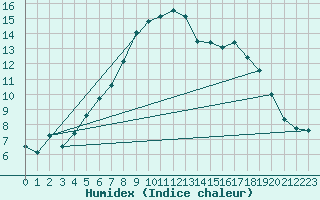 Courbe de l'humidex pour Tibenham Airfield