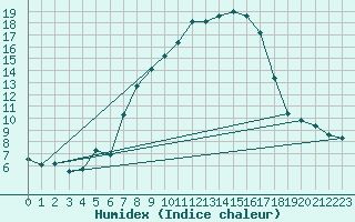 Courbe de l'humidex pour Eisenstadt