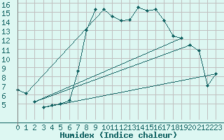 Courbe de l'humidex pour Sinnicolau Mare