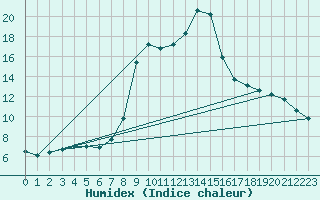 Courbe de l'humidex pour Eisenstadt