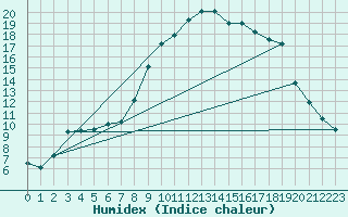 Courbe de l'humidex pour Melle (Be)