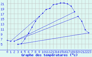 Courbe de tempratures pour Hupsel Aws