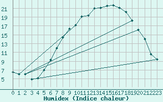 Courbe de l'humidex pour Hupsel Aws