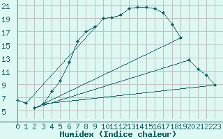 Courbe de l'humidex pour Malexander