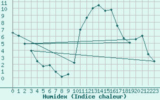 Courbe de l'humidex pour Saint-Amans (48)