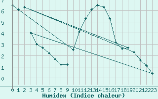 Courbe de l'humidex pour Koksijde (Be)