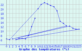 Courbe de tempratures pour Windischgarsten