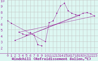 Courbe du refroidissement olien pour Landivisiau (29)