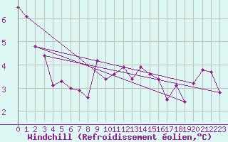 Courbe du refroidissement olien pour Lough Fea