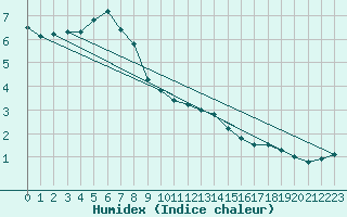 Courbe de l'humidex pour Charleroi (Be)