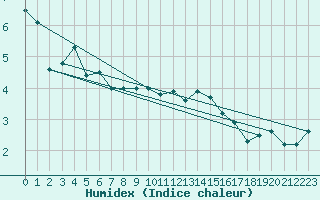 Courbe de l'humidex pour Storlien-Visjovalen