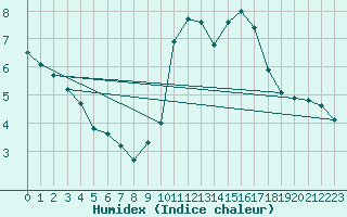 Courbe de l'humidex pour Priay (01)