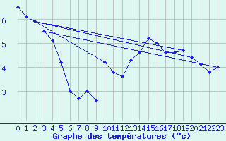 Courbe de tempratures pour Fayl-Billot (52)