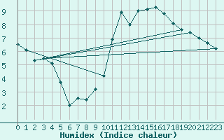 Courbe de l'humidex pour Abbeville (80)