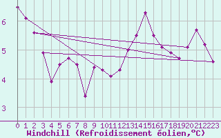 Courbe du refroidissement olien pour Champagne-sur-Seine (77)
